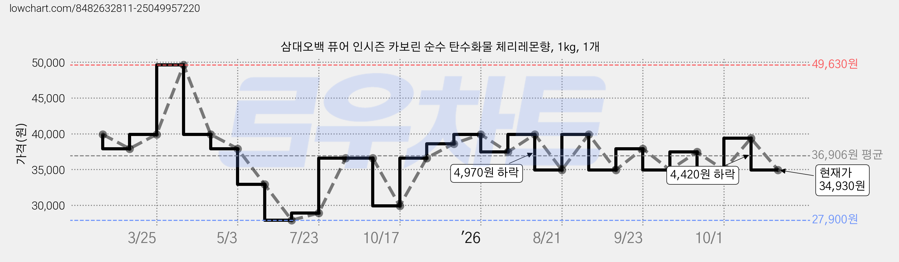 삼대오백 퓨어 인시즌 카보린 순수 탄수화물 체리레몬향, 1kg, 1개 가격 변동 차트, 현재가 34,930원, 관측 최저가 27,900원