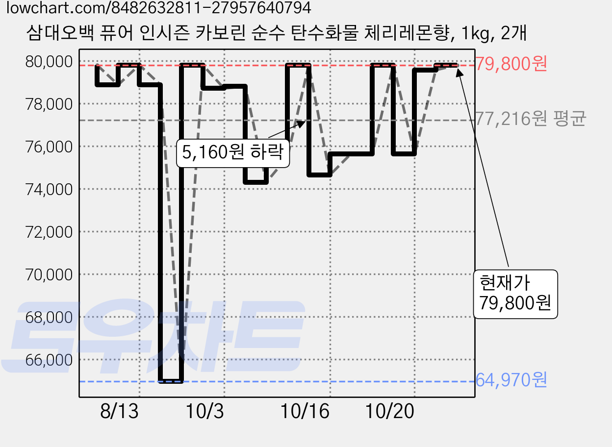 삼대오백 퓨어 인시즌 카보린 순수 탄수화물 체리레몬향, 1kg, 2개 가격 변동 차트, 현재가 79,800원, 관측 최저가 64,970원