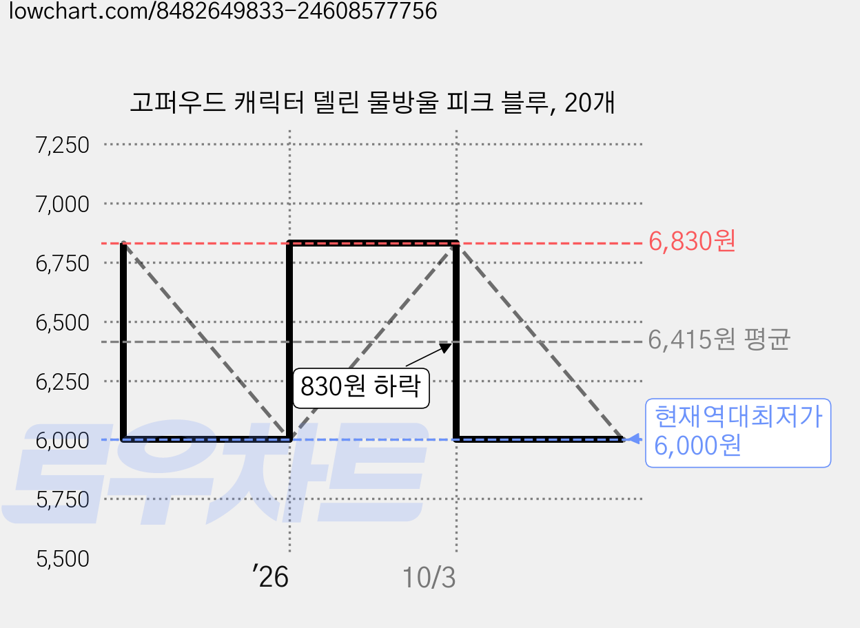 고퍼우드 캐릭터 델린 물방울 피크 블루, 20개 가격 변동 차트, 현재가 6,000원, 역대최저가