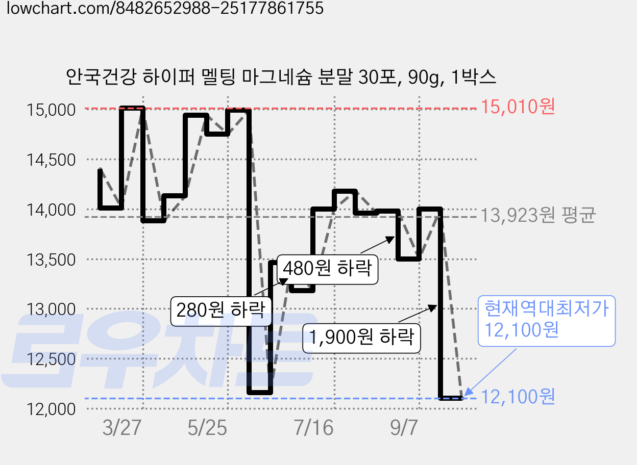 안국건강 하이퍼 멜팅 마그네슘 분말 30포, 90g, 1박스 가격 변동 차트, 현재가 12,100원, 역대최저가