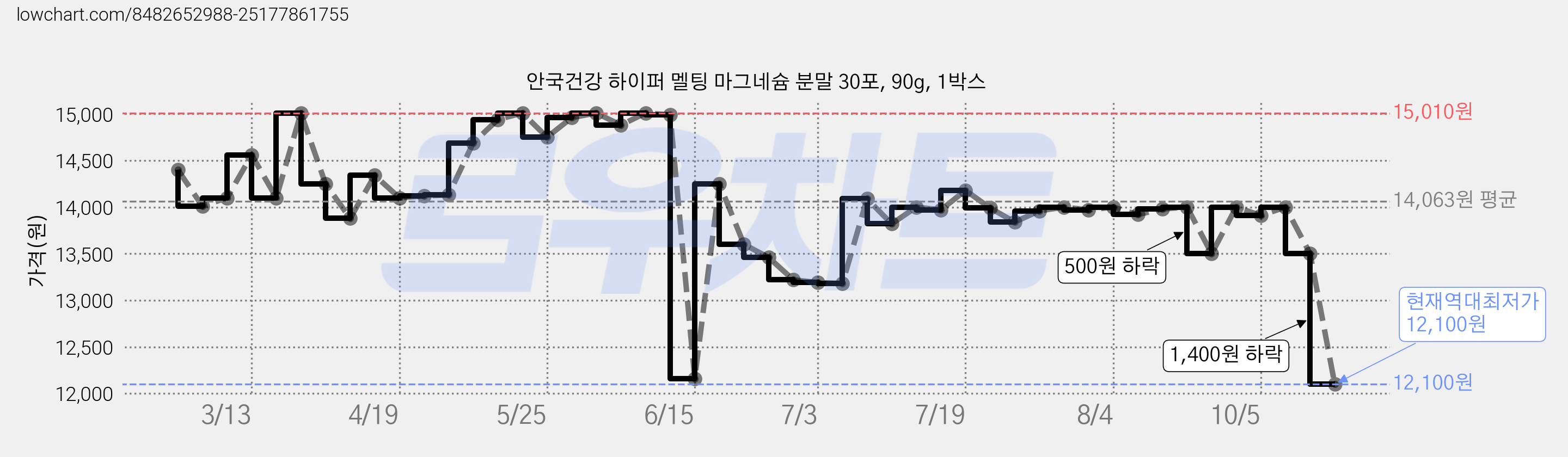 안국건강 하이퍼 멜팅 마그네슘 분말 30포, 90g, 1박스 가격 변동 차트, 현재가 12,100원, 역대최저가