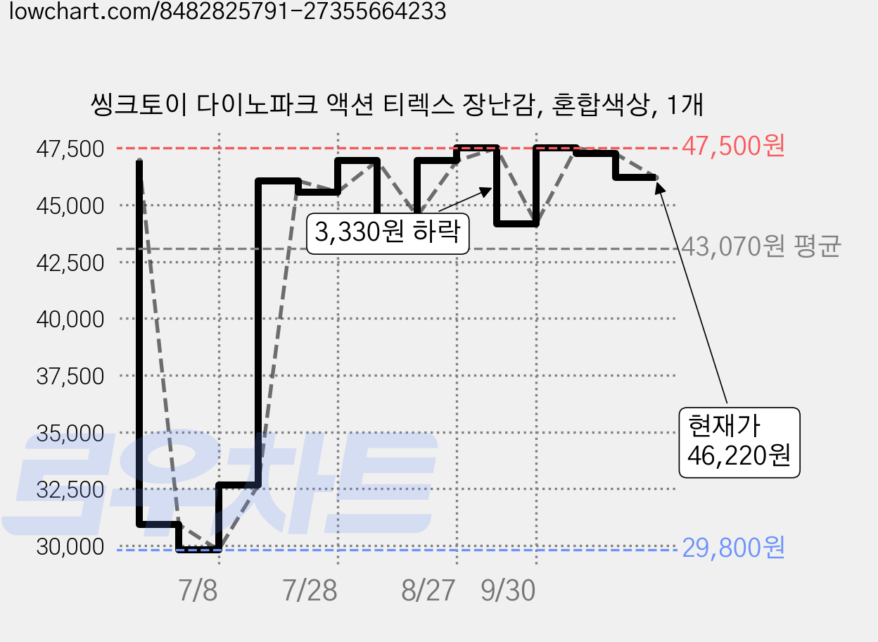 씽크토이 다이노파크 액션 티렉스 장난감, 혼합색상, 1개 가격 변동 차트, 현재가 46,220원, 관측 최저가 29,800원