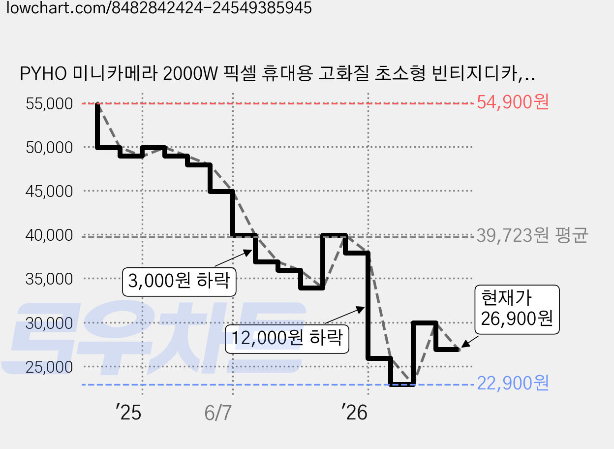 PYHO 미니카메라 2000W 픽셀 휴대용 고화질 초소형 빈티지디카, 오렌지색 가격 변동 차트, 현재가 26,900원, 관측 최저가 22,900원