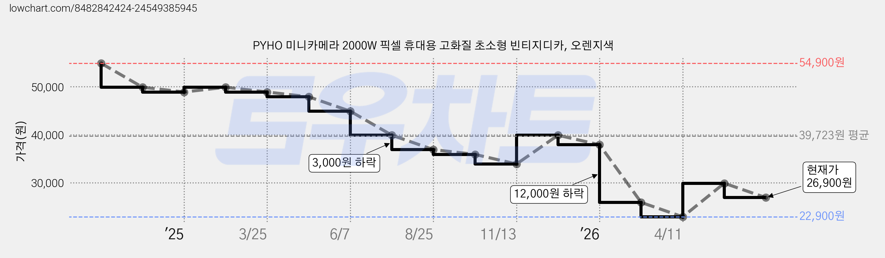 PYHO 미니카메라 2000W 픽셀 휴대용 고화질 초소형 빈티지디카, 오렌지색 가격 변동 차트, 현재가 26,900원, 관측 최저가 22,900원