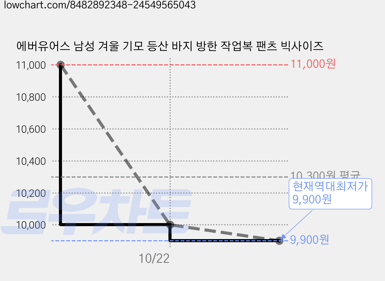 에버유어스 남성 겨울 기모 등산 바지 방한 작업복 팬츠 빅사이즈 가격 변동 차트, 현재가 9,900원, 역대최저가