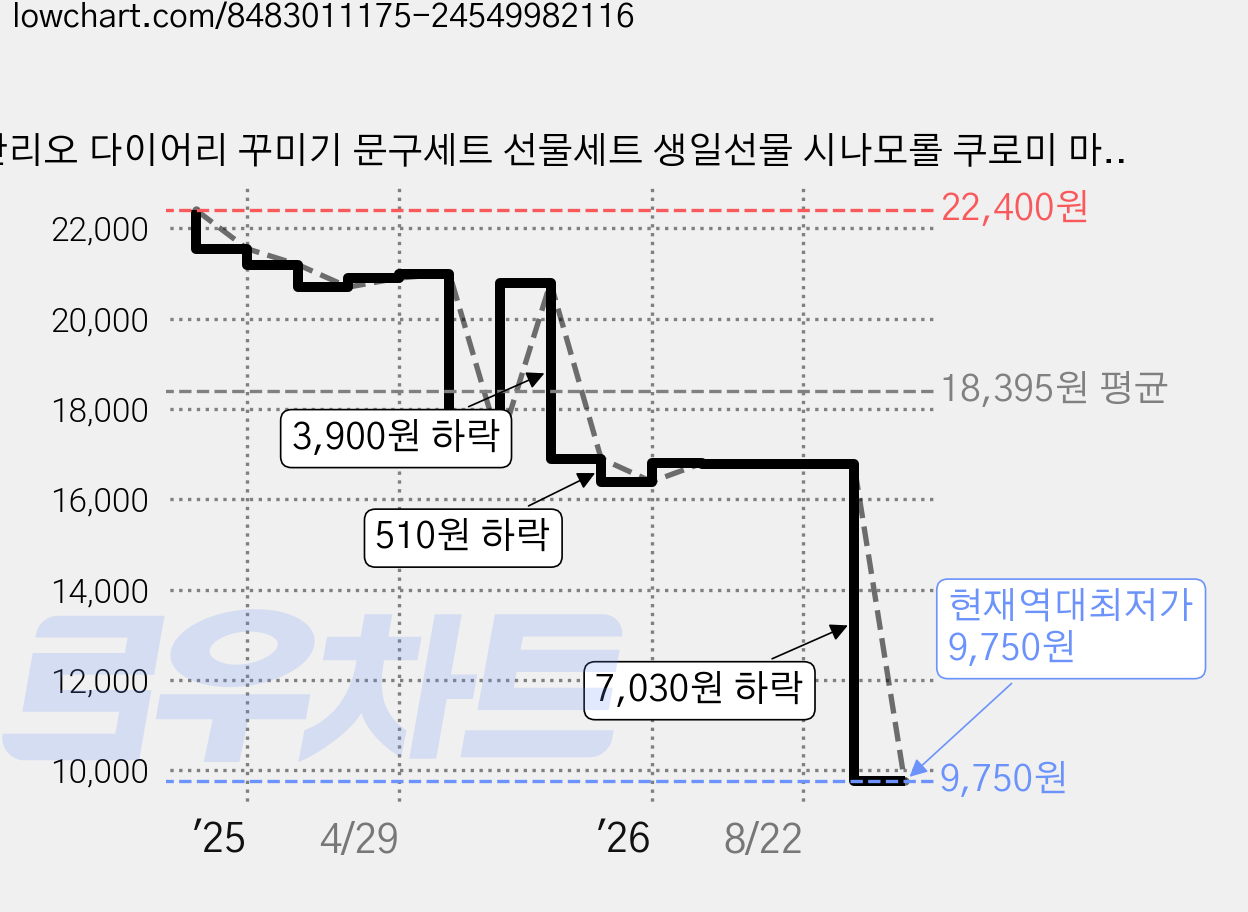 산리오 다이어리 꾸미기 문구세트 선물세트 생일선물 시나모롤 쿠로미 마이멜로디 메모지 스티커 볼펜 다꾸세트, 시나모롤세트, 1개 가격 변동 차트, 현재가 9,750원, 역대최저가