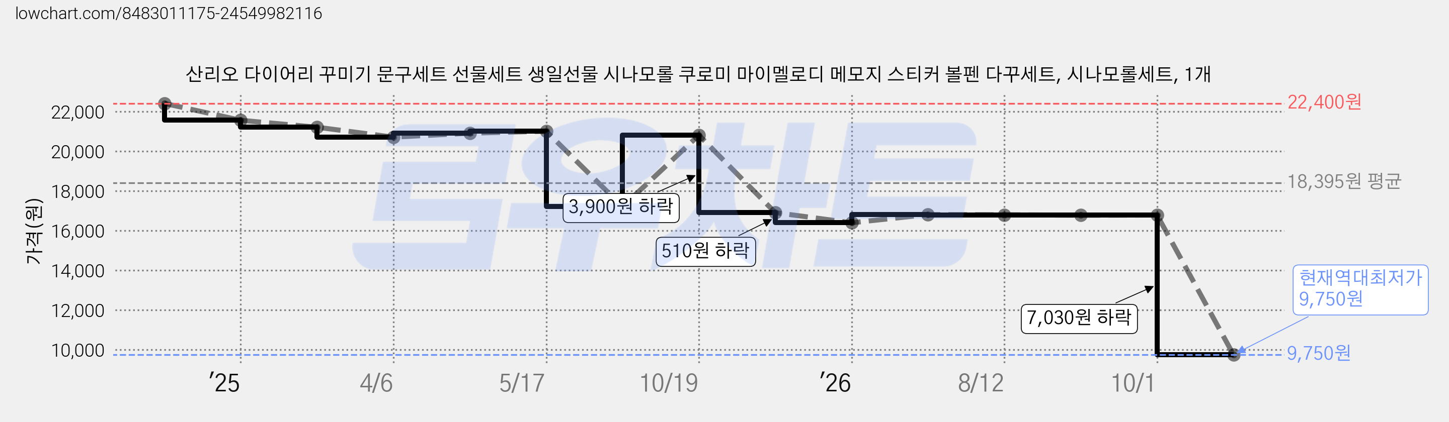 산리오 다이어리 꾸미기 문구세트 선물세트 생일선물 시나모롤 쿠로미 마이멜로디 메모지 스티커 볼펜 다꾸세트, 시나모롤세트, 1개 가격 변동 차트, 현재가 9,750원, 역대최저가