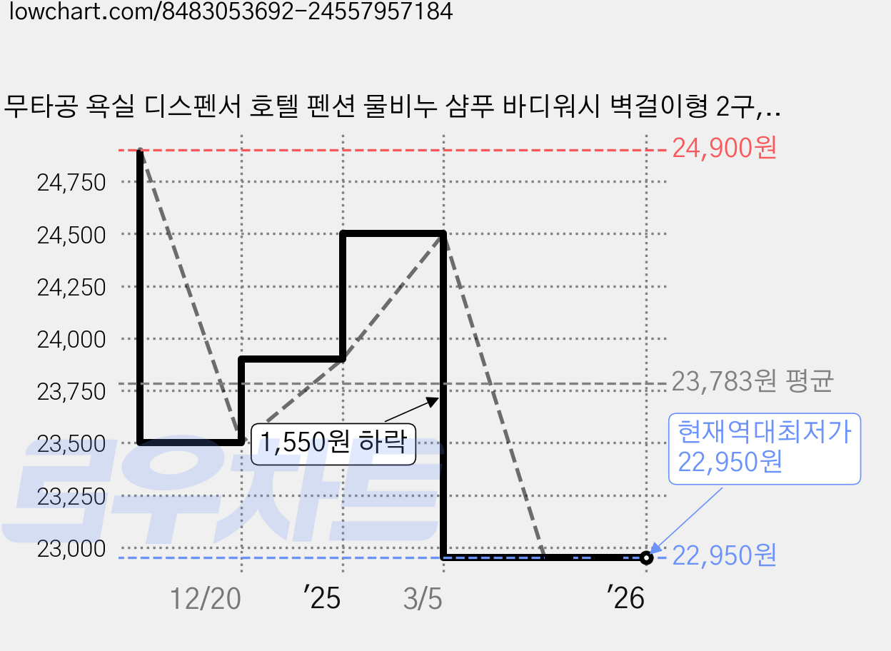 무타공 욕실 디스펜서 호텔 펜션 물비누 샴푸 바디워시 벽걸이형 2구, 1개, 실버 2구 가격 변동 차트, 현재가 22,950원, 역대최저가