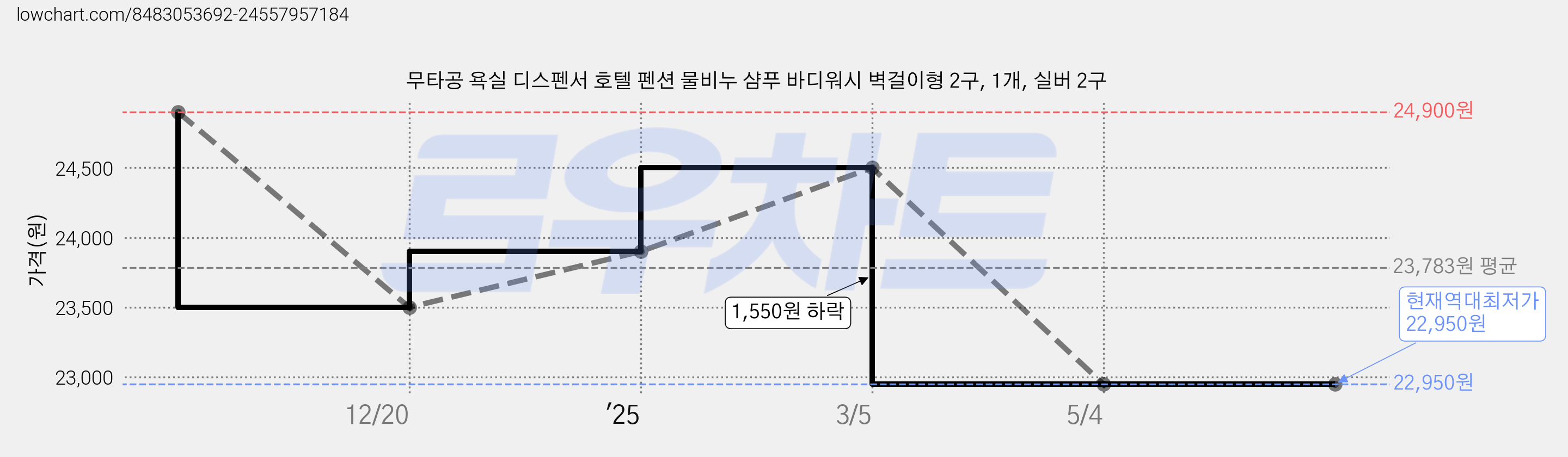 무타공 욕실 디스펜서 호텔 펜션 물비누 샴푸 바디워시 벽걸이형 2구, 1개, 실버 2구 가격 변동 차트, 현재가 22,950원, 역대최저가