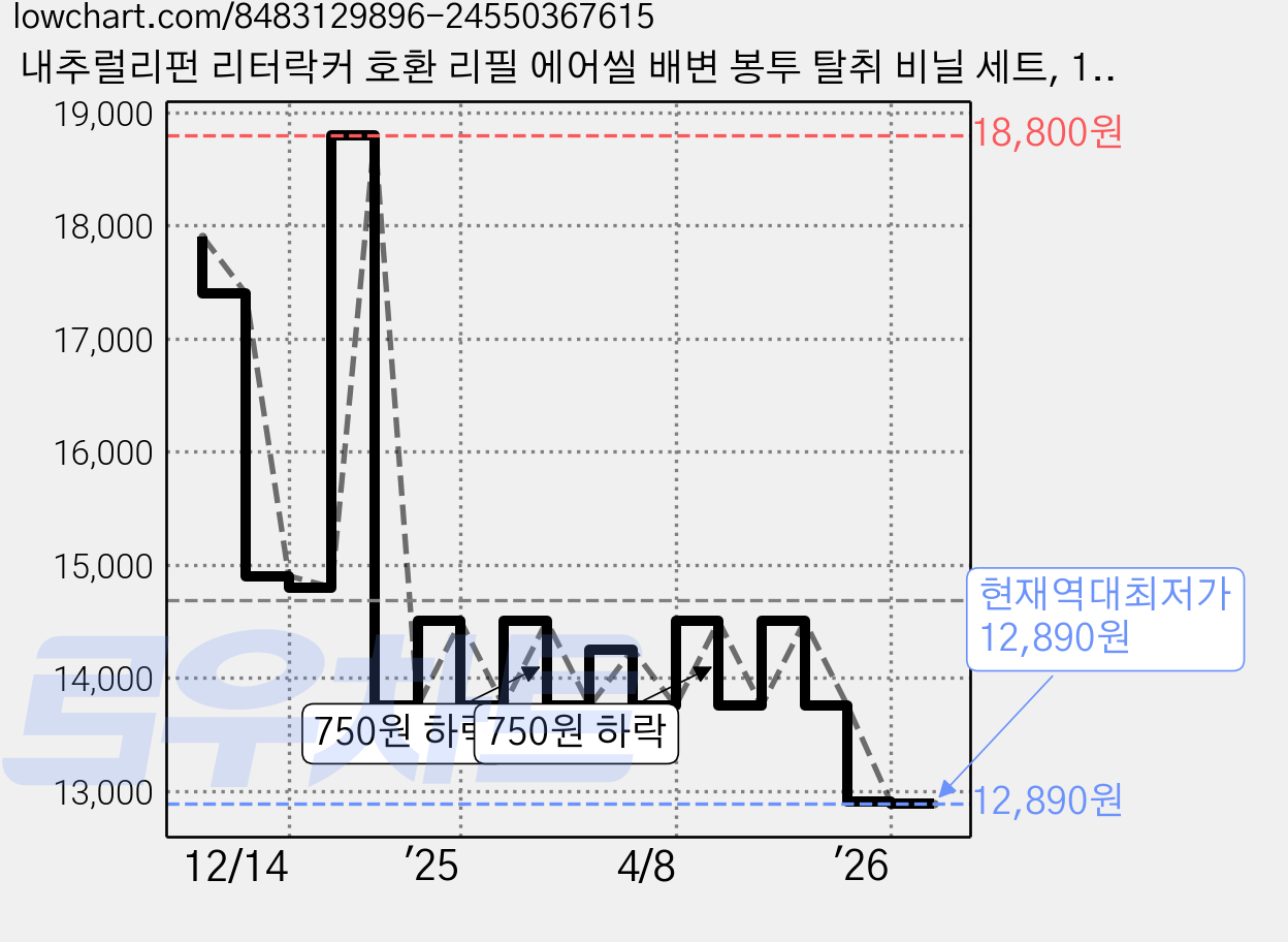 내추럴리펀 리터락커 호환 리필 에어씰 배변 봉투 탈취 비닐 세트, 1세트, 블루 유향 가격 변동 차트, 현재가 12,890원, 역대최저가