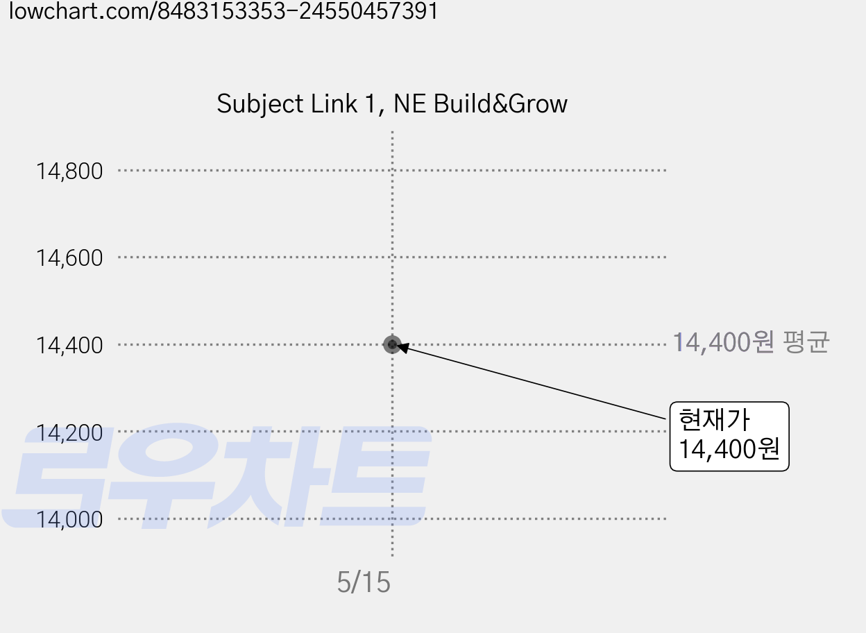 Subject Link 1, NE Build&Grow 가격 변동 차트, 현재가 14,400원