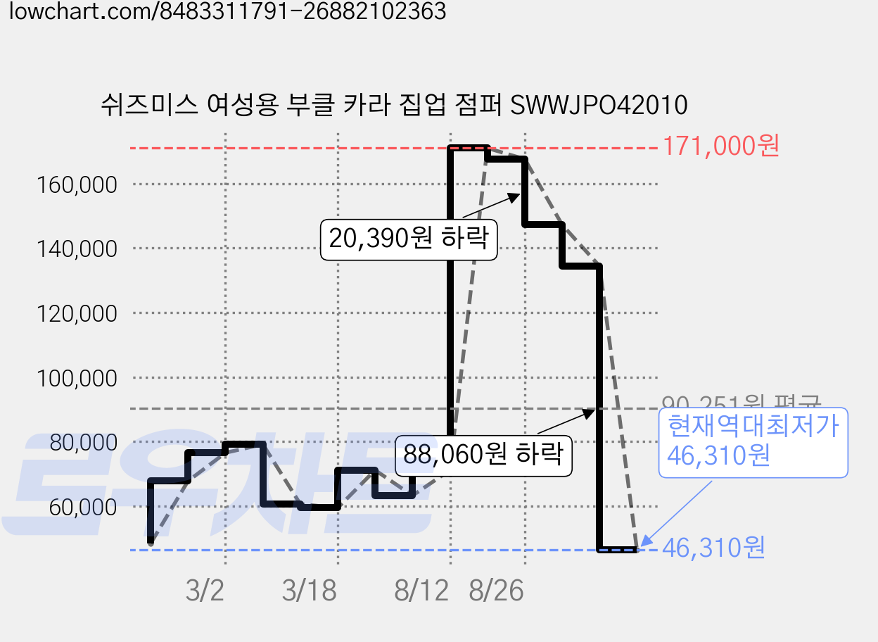 쉬즈미스 여성용 부클 카라 집업 점퍼 SWWJPO42010 가격 변동 차트, 현재가 46,310원, 역대최저가