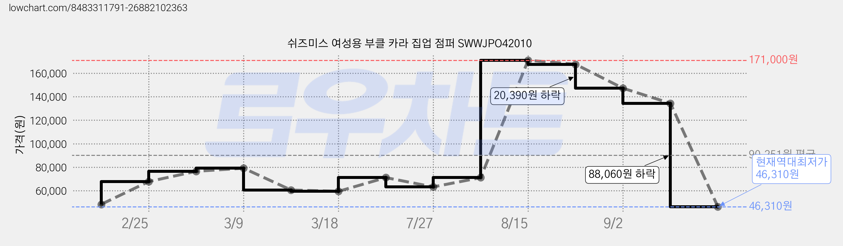 쉬즈미스 여성용 부클 카라 집업 점퍼 SWWJPO42010 가격 변동 차트, 현재가 46,310원, 역대최저가