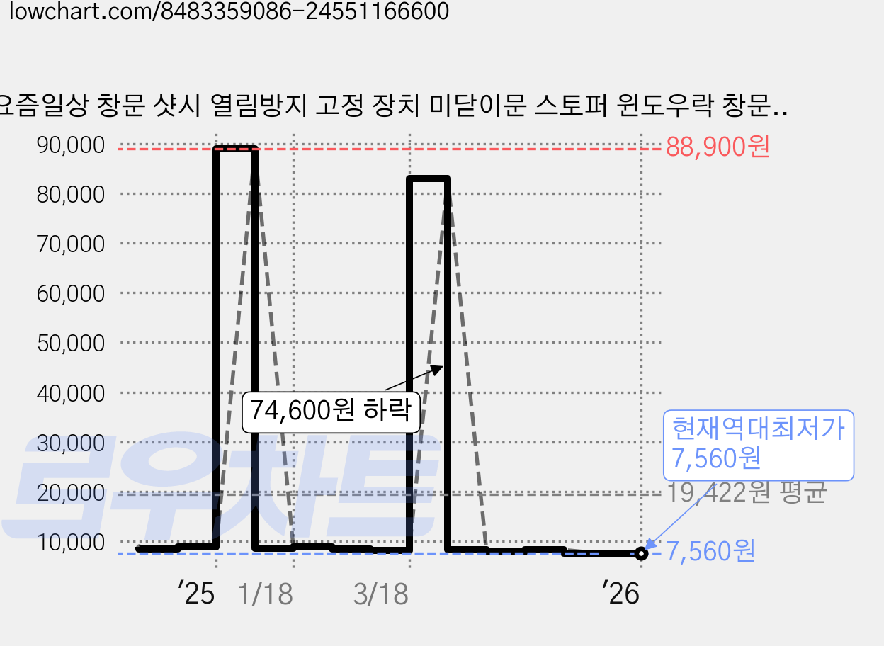 요즘일상 창문 샷시 열림방지 고정 장치 미닫이문 스토퍼 윈도우락 창문잠금장치, 4개 가격 변동 차트, 현재가 7,560원, 역대최저가