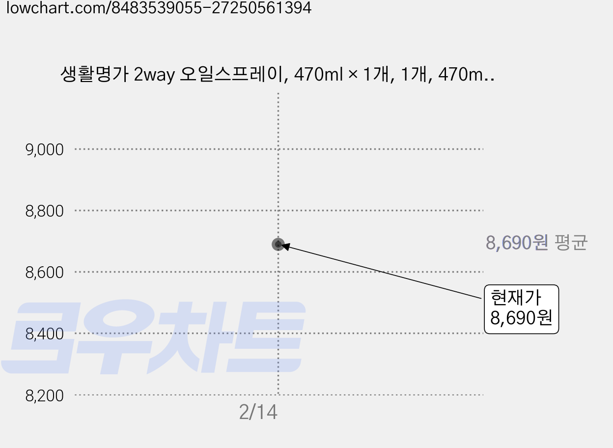생활명가 2way 오일스프레이, 470ml × 1개, 1개, 470ml 가격 변동 차트, 현재가 8,690원