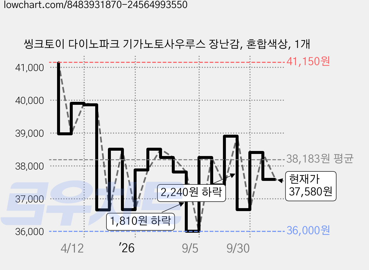 씽크토이 다이노파크 기가노토사우루스 장난감, 혼합색상, 1개 가격 변동 차트, 현재가 37,580원, 관측 최저가 36,000원