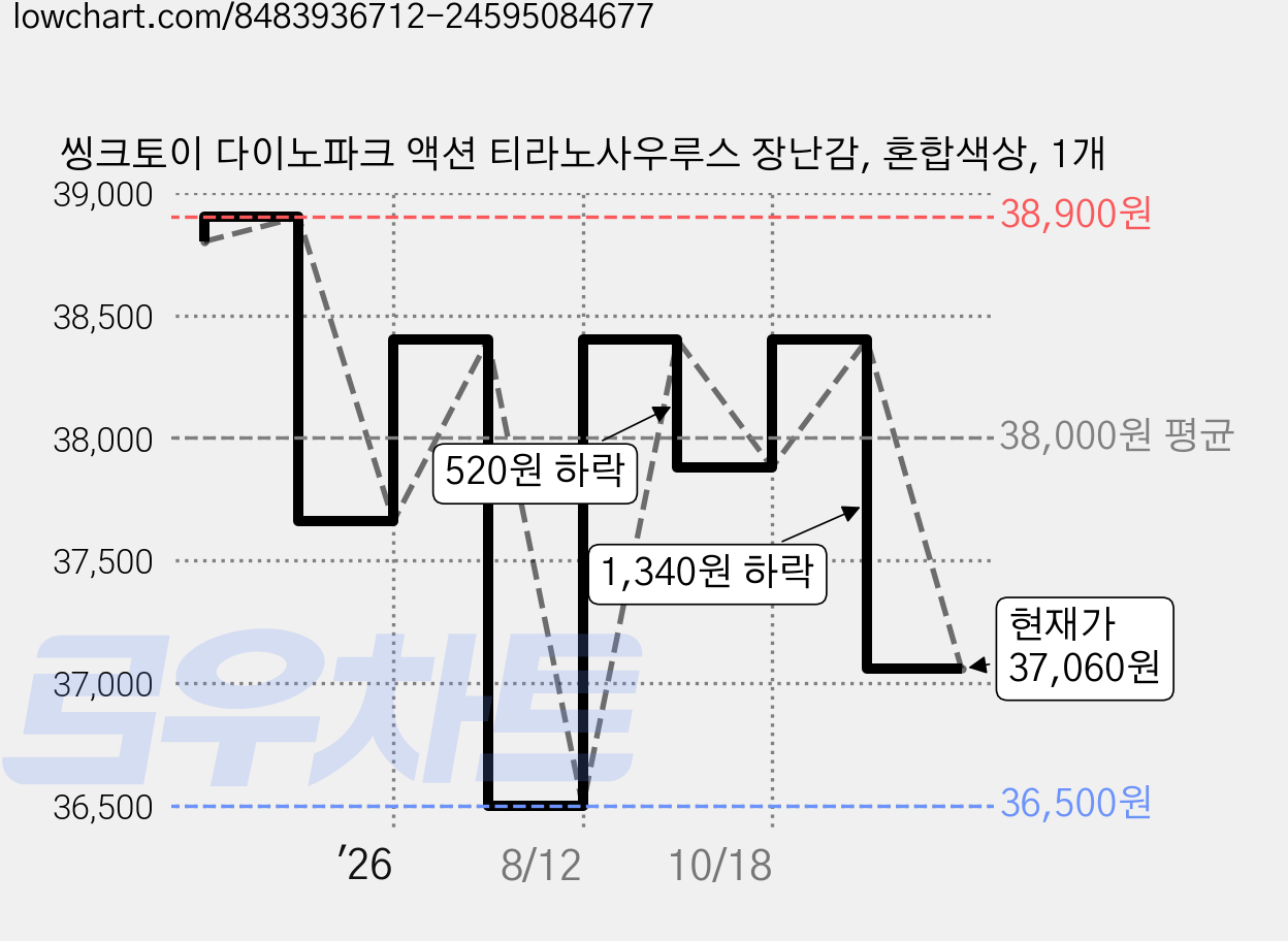 씽크토이 다이노파크 액션 티라노사우루스 장난감, 혼합색상, 1개 가격 변동 차트, 현재가 37,060원, 관측 최저가 36,500원