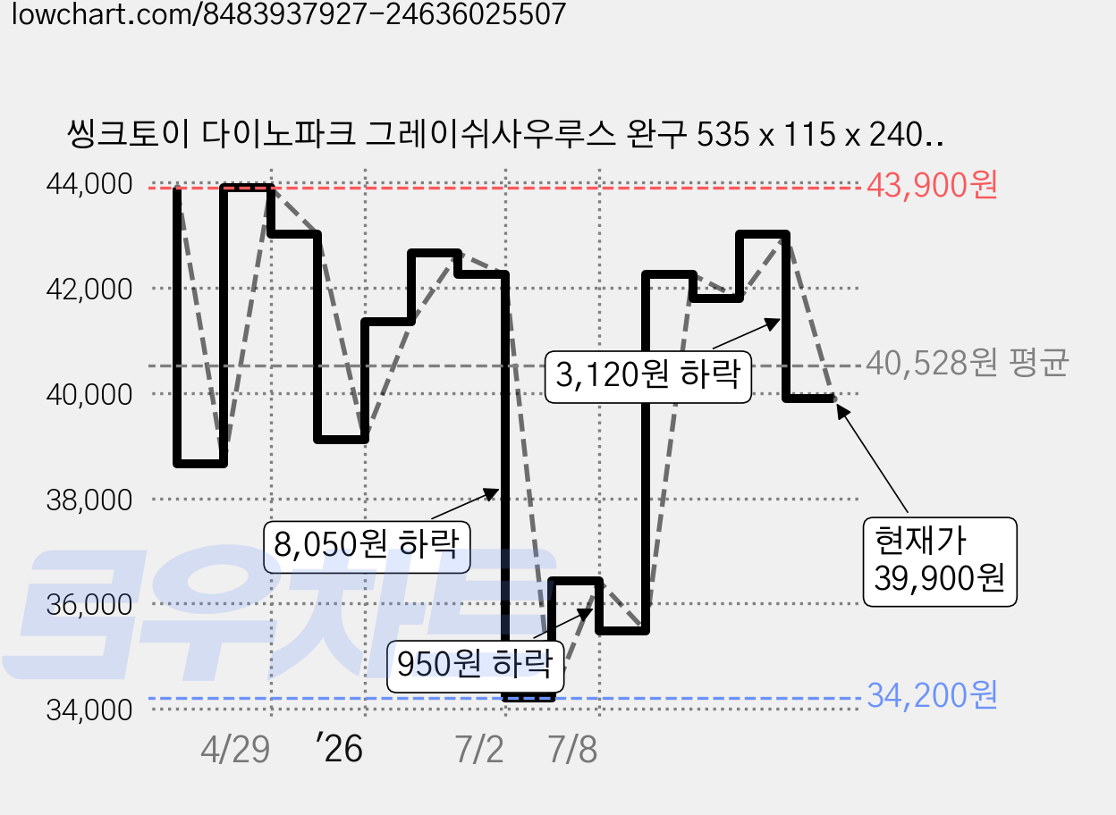 씽크토이 다이노파크 그레이쉬사우루스 완구 535 x 115 x 240 mm, 1개 가격 변동 차트, 현재가 39,900원, 관측 최저가 34,200원