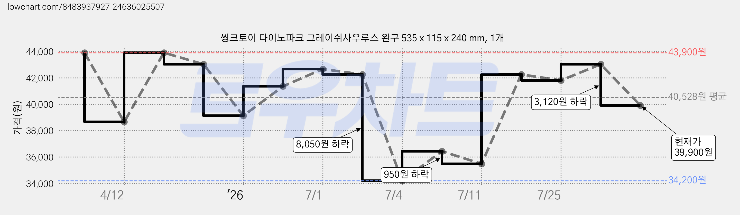 씽크토이 다이노파크 그레이쉬사우루스 완구 535 x 115 x 240 mm, 1개 가격 변동 차트, 현재가 39,900원, 관측 최저가 34,200원