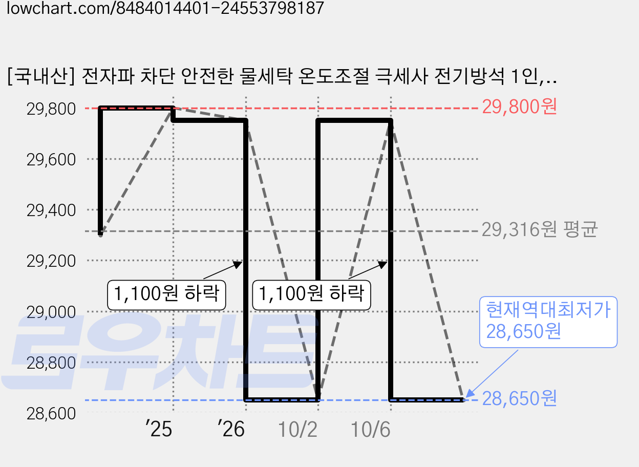 [국내산] 전자파 차단 안전한 물세탁 온도조절 극세사 전기방석 1인, 1인용 가격 변동 차트, 현재가 28,650원, 역대최저가