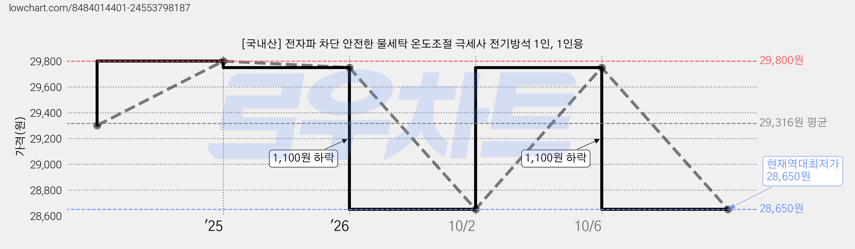 [국내산] 전자파 차단 안전한 물세탁 온도조절 극세사 전기방석 1인, 1인용 가격 변동 차트, 현재가 28,650원, 역대최저가