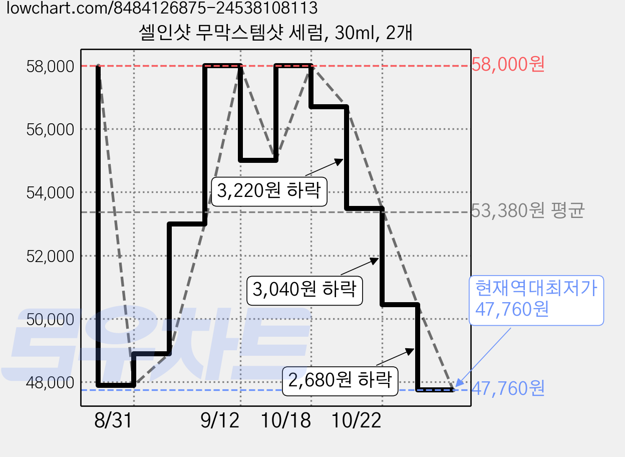 셀인샷 무막스템샷 세럼, 30ml, 2개 가격 변동 차트, 현재가 47,760원, 역대최저가