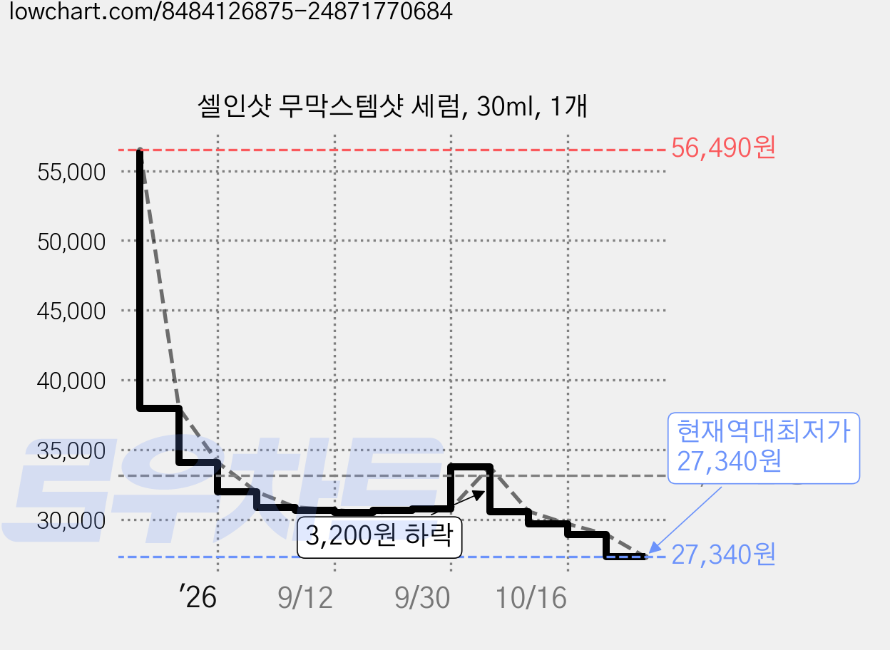 셀인샷 무막스템샷 세럼, 30ml, 1개 가격 변동 차트, 현재가 27,340원, 역대최저가