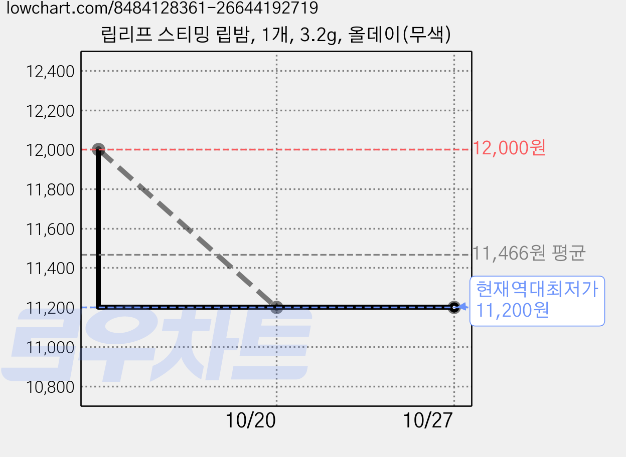 립리프 스티밍 립밤, 1개, 3.2g, 올데이(무색) 가격 변동 차트, 현재가 11,200원, 역대최저가