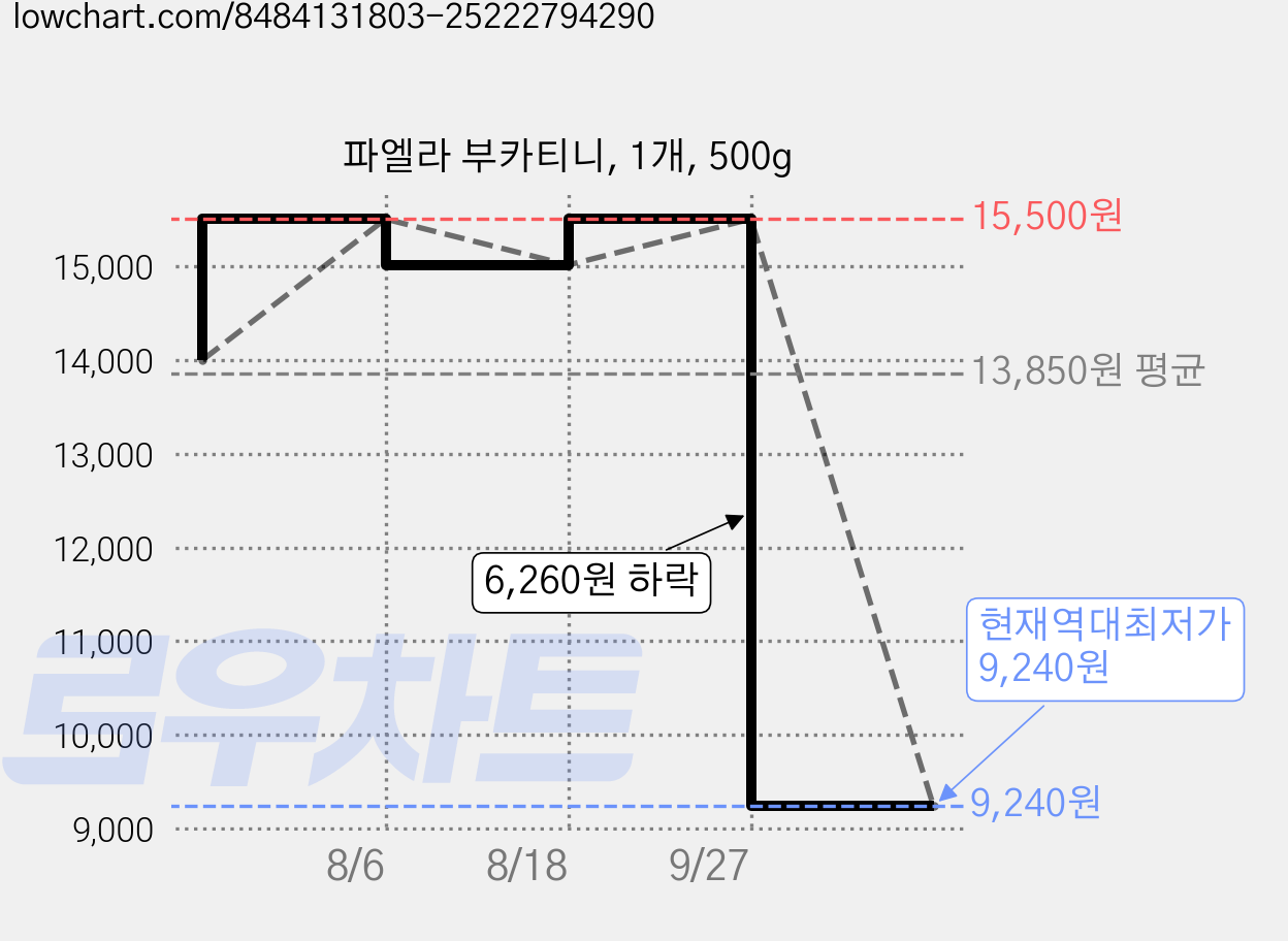 파엘라 부카티니, 1개, 500g 가격 변동 차트, 현재가 9,240원, 역대최저가