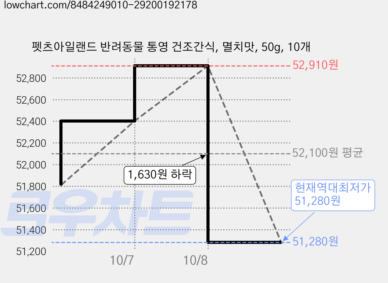 펫츠아일랜드 반려동물 통영 건조간식, 멸치맛, 50g, 10개 가격 변동 차트, 현재가 51,280원, 역대최저가