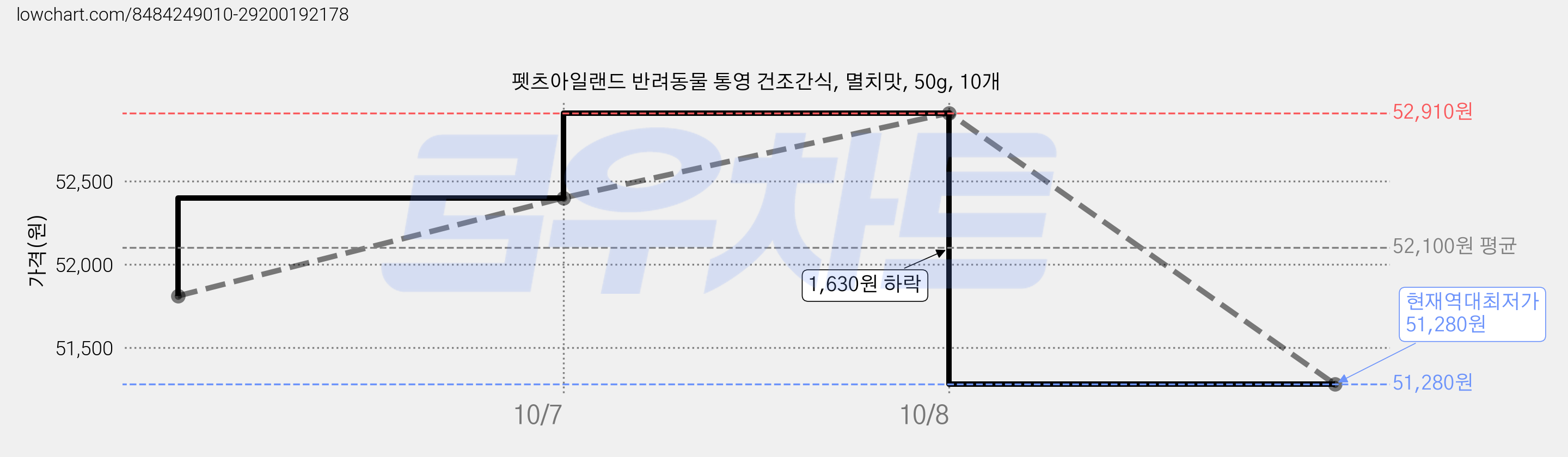 펫츠아일랜드 반려동물 통영 건조간식, 멸치맛, 50g, 10개 가격 변동 차트, 현재가 51,280원, 역대최저가
