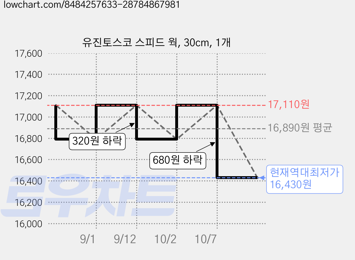 유진토스코 스피드 웍, 30cm, 1개 가격 변동 차트, 현재가 16,430원, 역대최저가