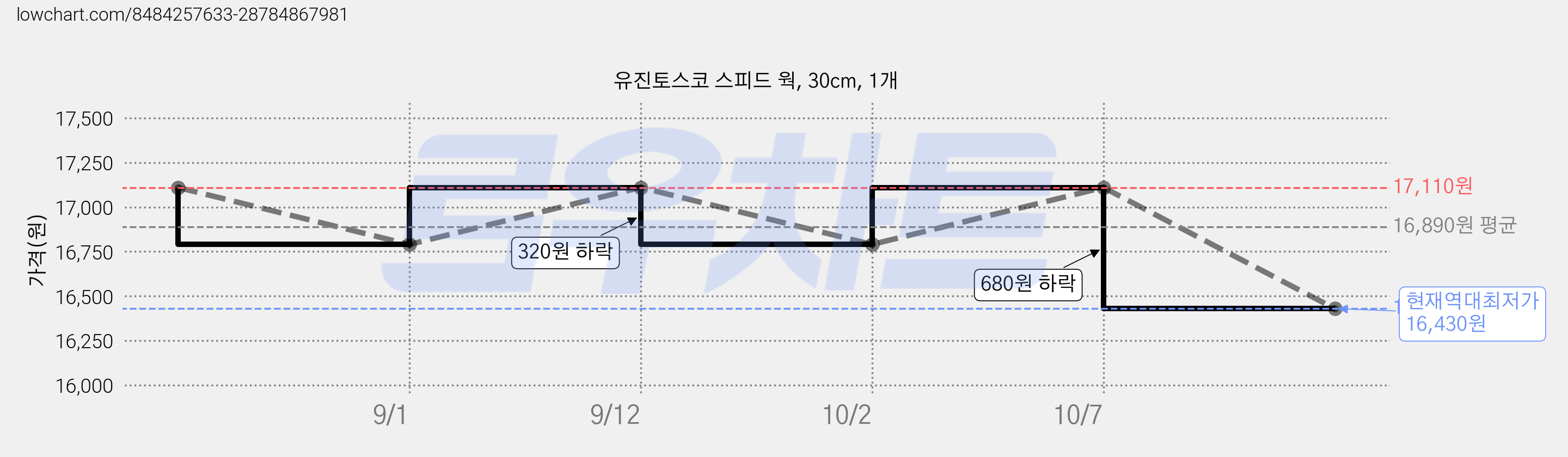 유진토스코 스피드 웍, 30cm, 1개 가격 변동 차트, 현재가 16,430원, 역대최저가