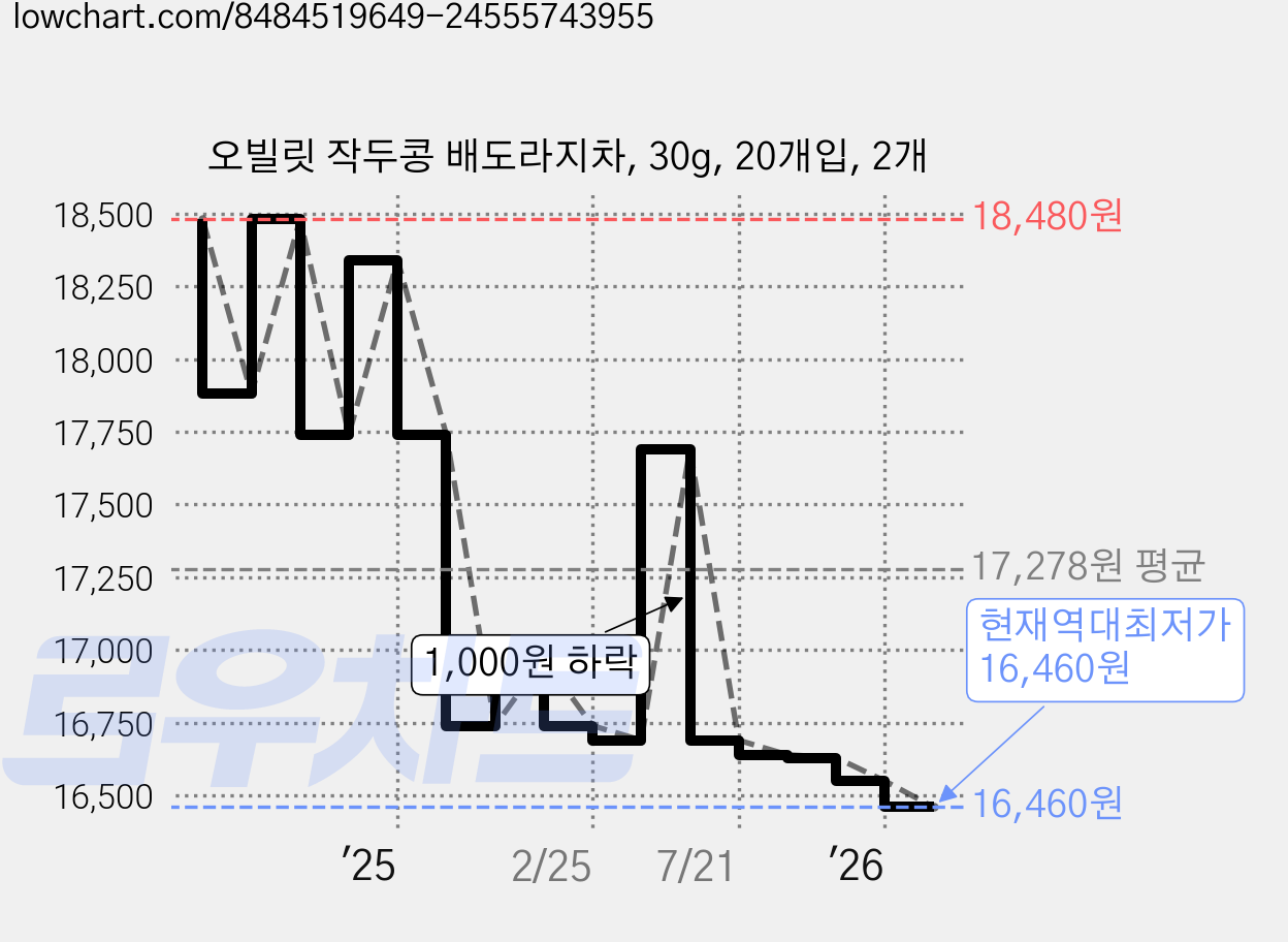 오빌릿 작두콩 배도라지차, 30g, 20개입, 2개 가격 변동 차트, 현재가 16,460원, 역대최저가