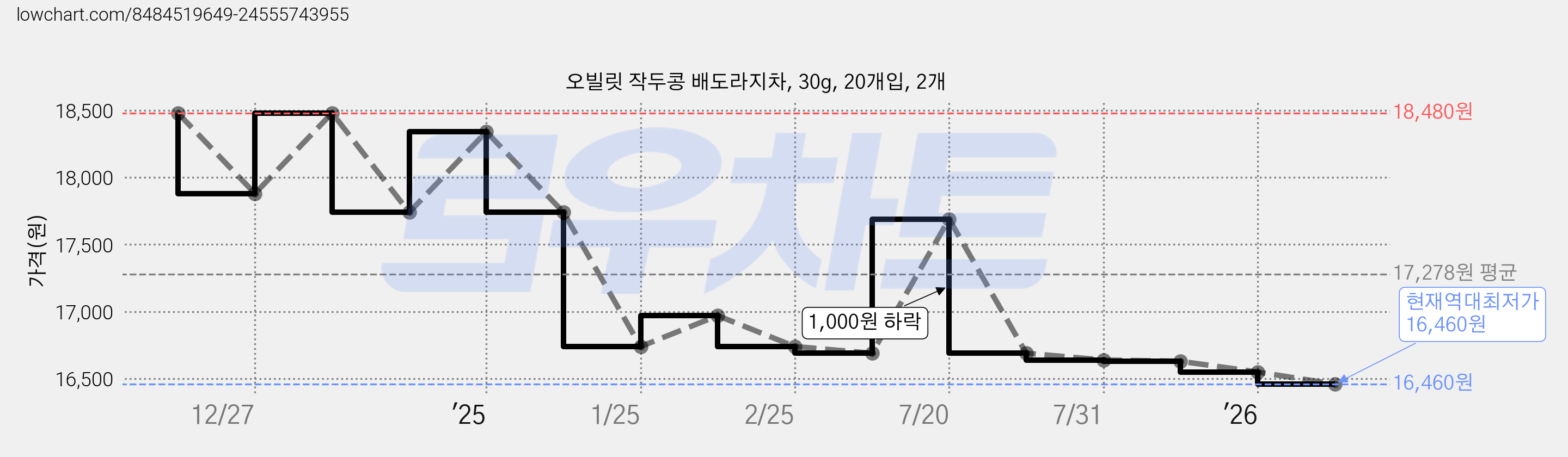 오빌릿 작두콩 배도라지차, 30g, 20개입, 2개 가격 변동 차트, 현재가 16,460원, 역대최저가