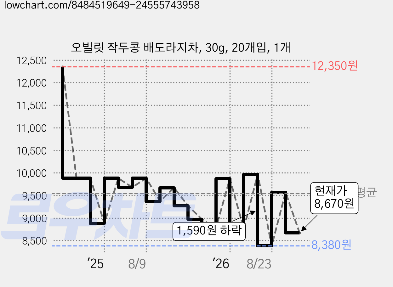 오빌릿 작두콩 배도라지차, 30g, 20개입, 1개 가격 변동 차트, 현재가 8,670원, 관측 최저가 8,380원