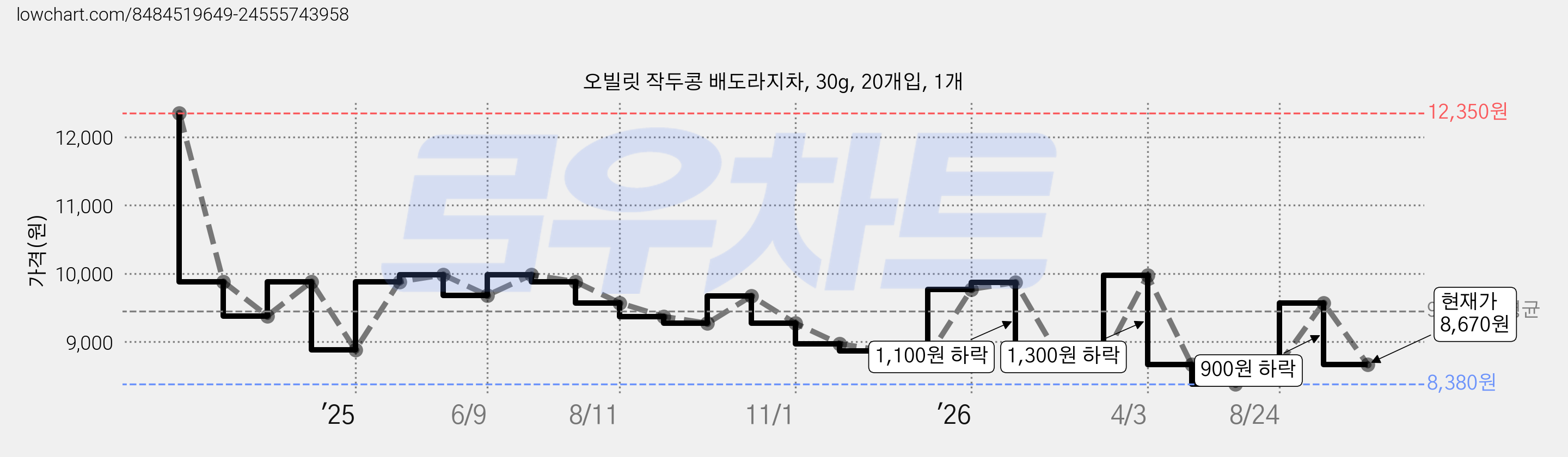 오빌릿 작두콩 배도라지차, 30g, 20개입, 1개 가격 변동 차트, 현재가 8,670원, 관측 최저가 8,380원