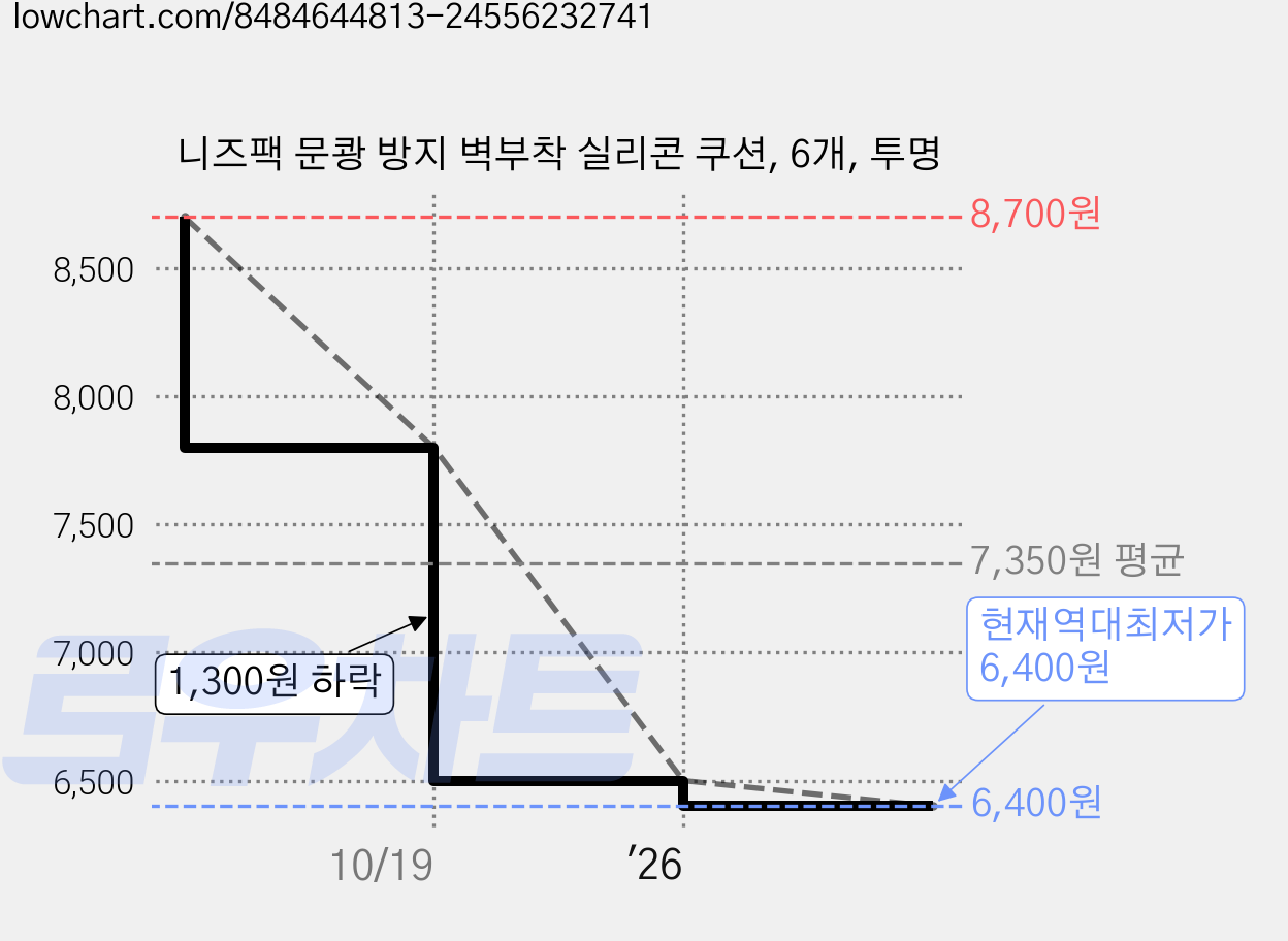 니즈팩 문쾅 방지 벽부착 실리콘 쿠션, 6개, 투명 가격 변동 차트, 현재가 6,400원, 역대최저가