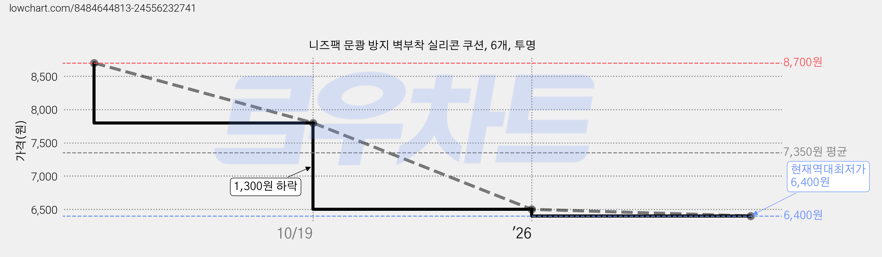 니즈팩 문쾅 방지 벽부착 실리콘 쿠션, 6개, 투명 가격 변동 차트, 현재가 6,400원, 역대최저가