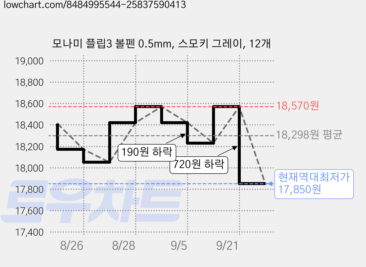 모나미 플립3 볼펜 0.5mm, 스모키 그레이, 12개 가격 변동 차트, 현재가 17,850원, 역대최저가