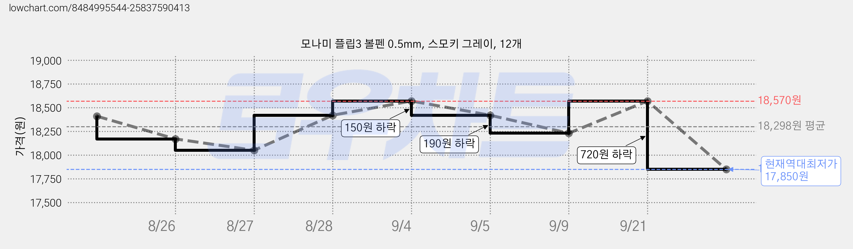 모나미 플립3 볼펜 0.5mm, 스모키 그레이, 12개 가격 변동 차트, 현재가 17,850원, 역대최저가