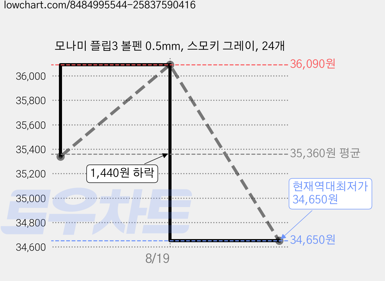 모나미 플립3 볼펜 0.5mm, 스모키 그레이, 24개 가격 변동 차트, 현재가 34,650원, 역대최저가