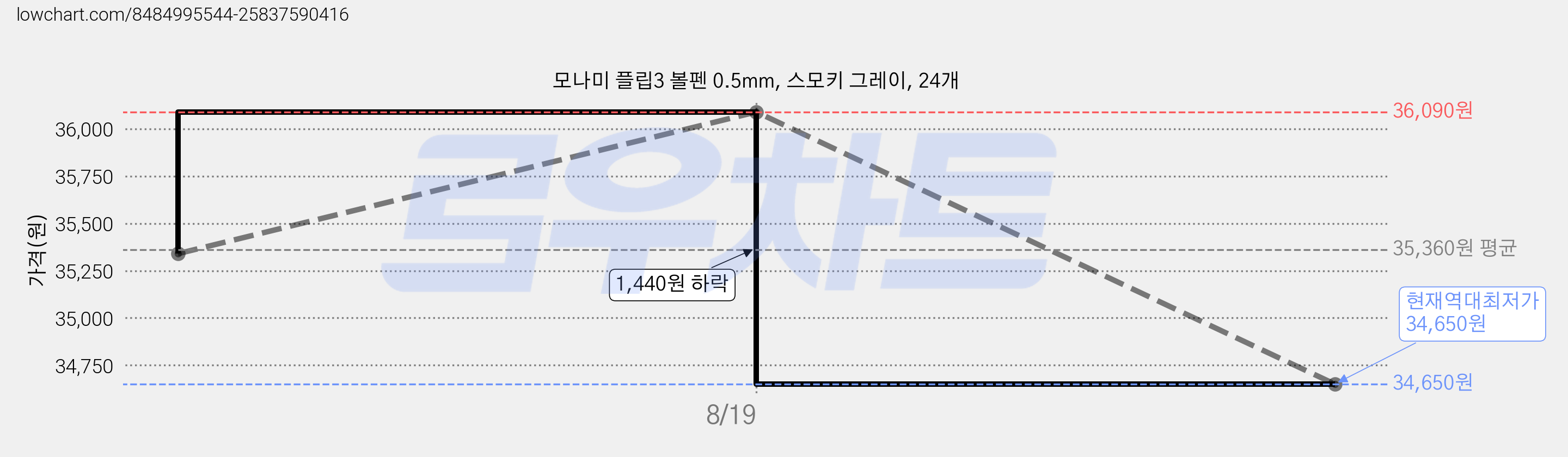 모나미 플립3 볼펜 0.5mm, 스모키 그레이, 24개 가격 변동 차트, 현재가 34,650원, 역대최저가
