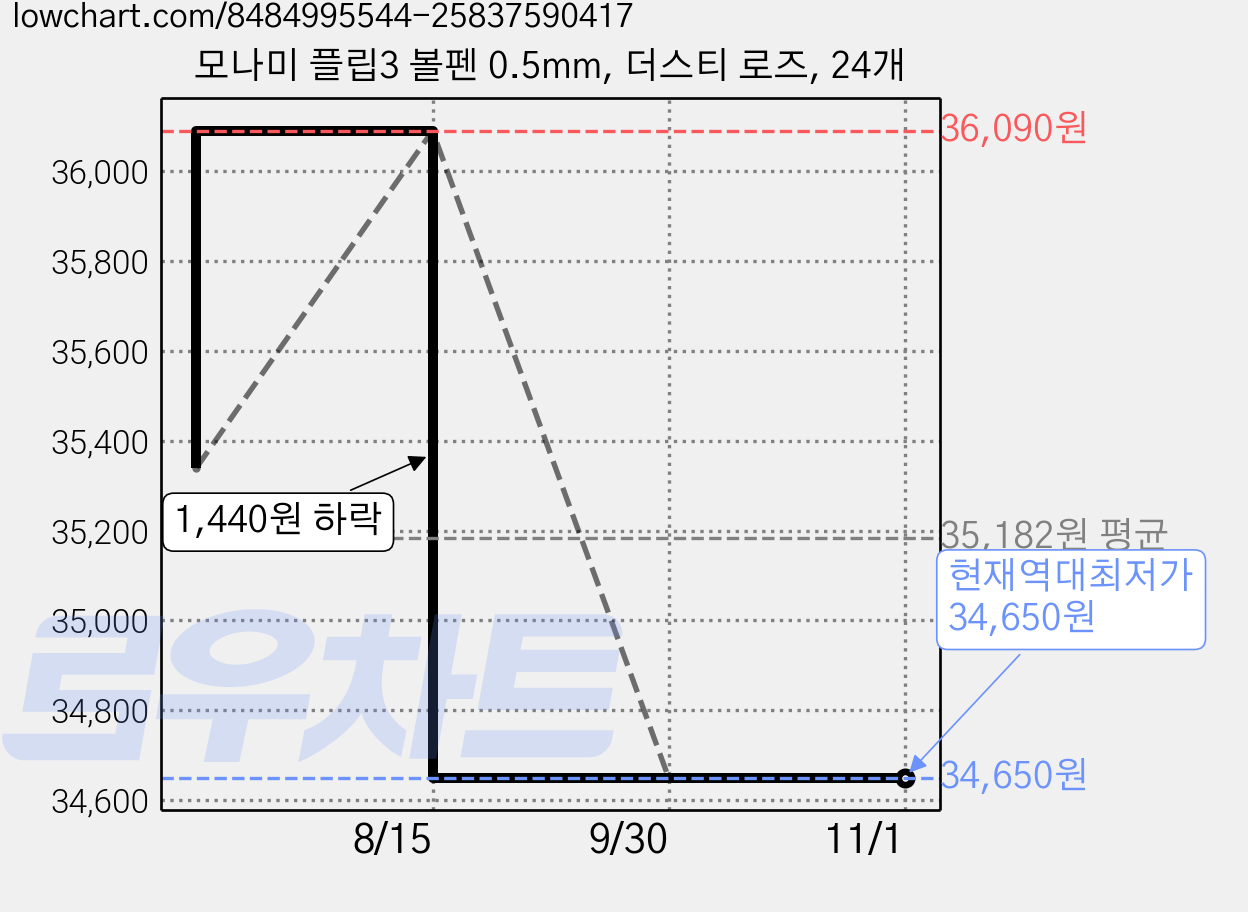 모나미 플립3 볼펜 0.5mm, 더스티 로즈, 24개 가격 변동 차트, 현재가 34,650원, 역대최저가