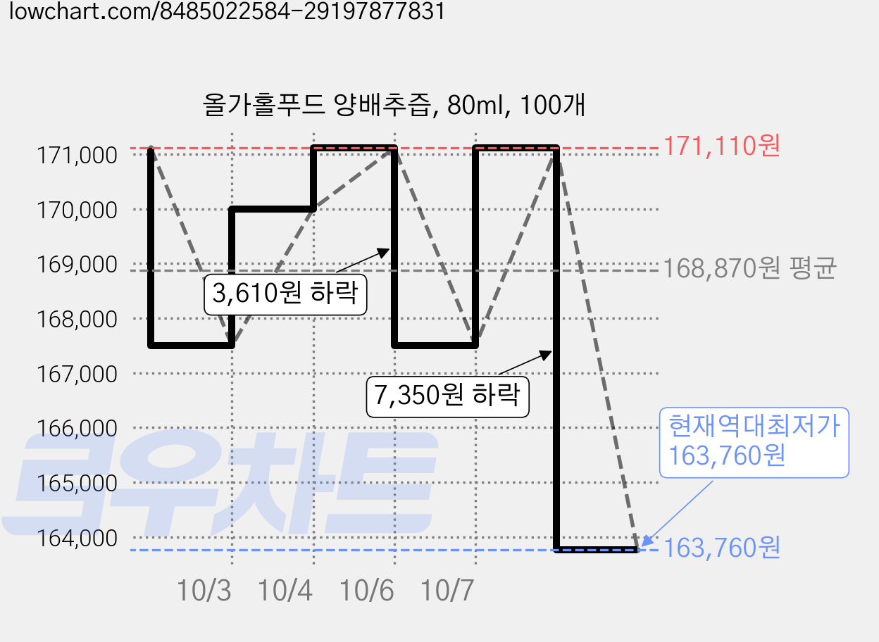 올가홀푸드 양배추즙, 80ml, 100개 가격 변동 차트, 현재가 163,760원, 역대최저가