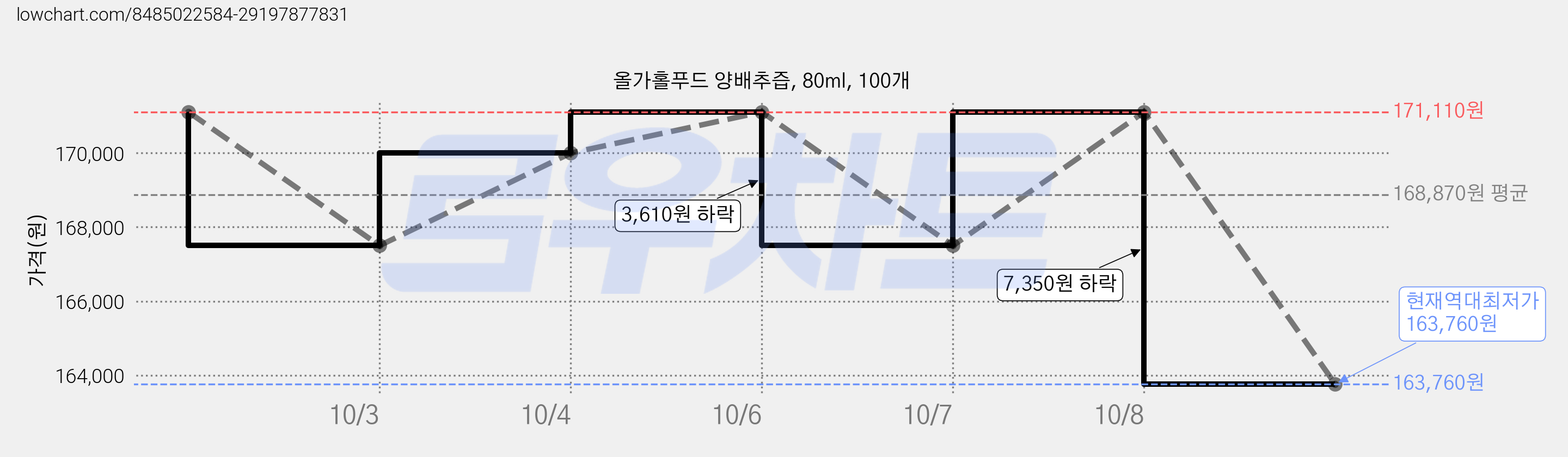 올가홀푸드 양배추즙, 80ml, 100개 가격 변동 차트, 현재가 163,760원, 역대최저가