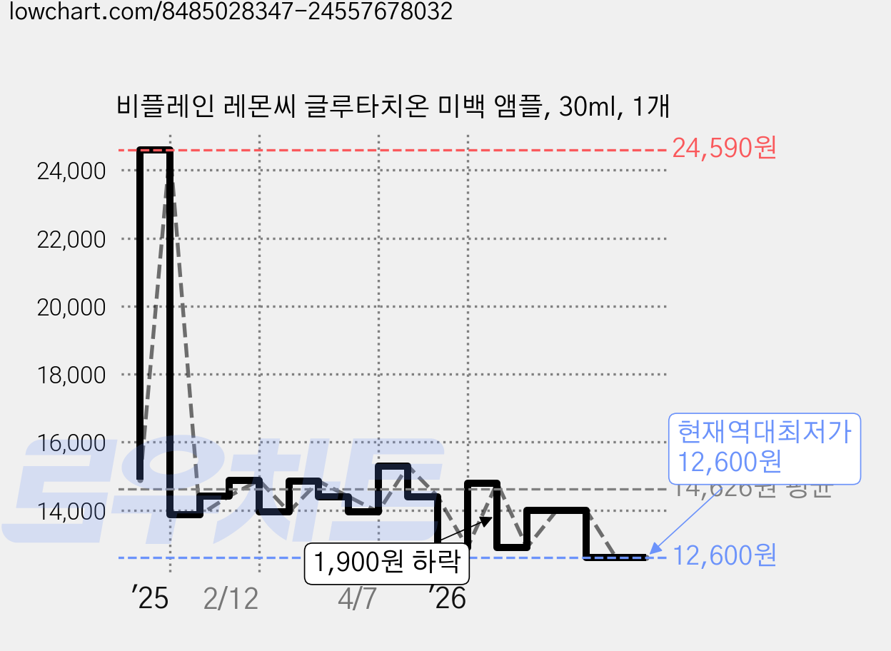 비플레인 레몬씨 글루타치온 미백 앰플, 30ml, 1개 가격 변동 차트, 현재가 12,600원, 역대최저가