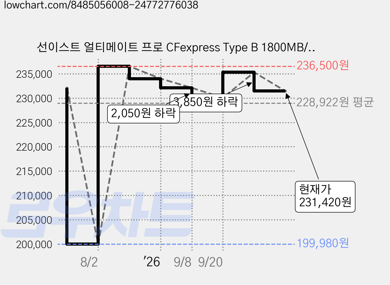 선이스트 얼티메이트 프로 CFexpress Type B 1800MB/s 화이트, 1개, 512GB 가격 변동 차트, 현재가 231,420원, 관측 최저가 199,980원