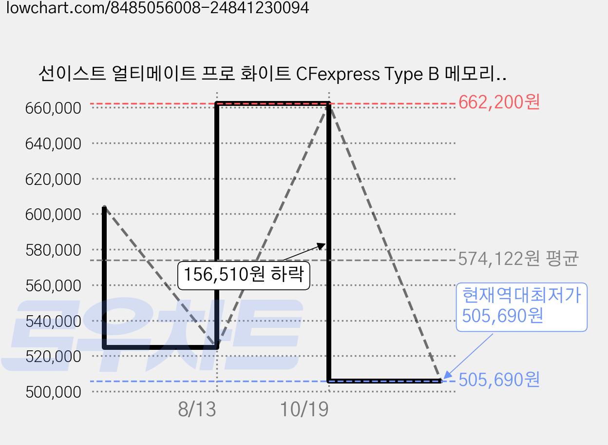 선이스트 얼티메이트 프로 화이트 CFexpress Type B 메모리카드 VPG400, 1개, 800GB 가격 변동 차트, 현재가 505,690원, 역대최저가