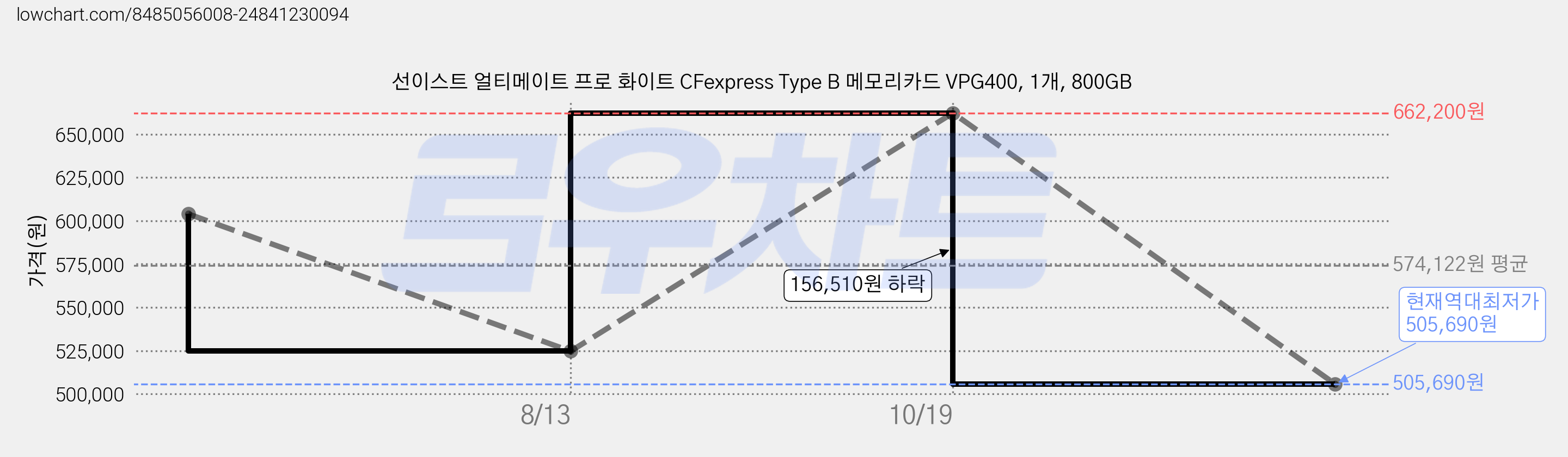선이스트 얼티메이트 프로 화이트 CFexpress Type B 메모리카드 VPG400, 1개, 800GB 가격 변동 차트, 현재가 505,690원, 역대최저가